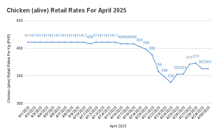 Chicken rate today in Pakistan- Latest Prices 12 Chicken (alive) retail rates in Pakistan for April 2025 – daily price trend chart