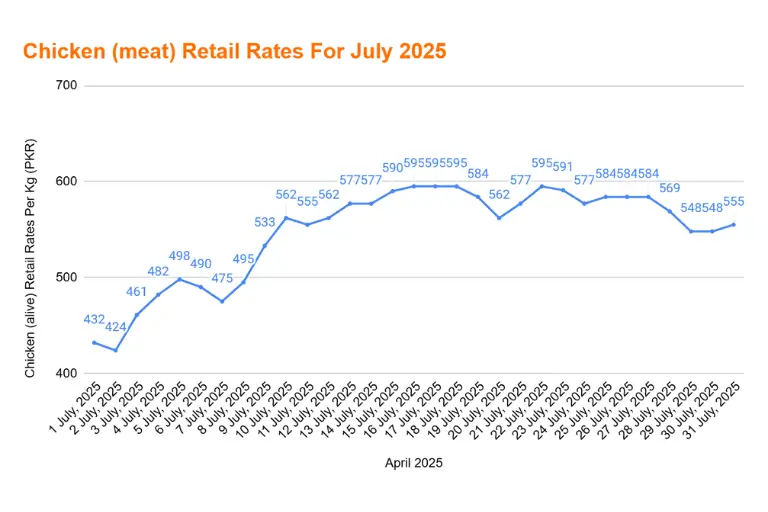 Chicken rate today in Bahawalpur- Latest Prices For 2024 11 Line chart showing chicken (meat) retail rates in Pakistan for July 2025 with daily price fluctuations between PKR 424 and PKR 595.