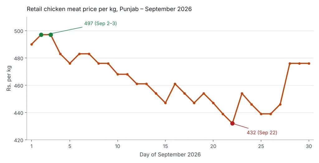 Line chart of daily retail chicken meat price per kg in Punjab, September 2026. The price peaks at Rs. 497 on September 2 and 3, falls to a low of Rs. 432 on September 22, then rises to Rs. 476 by the end of the month.